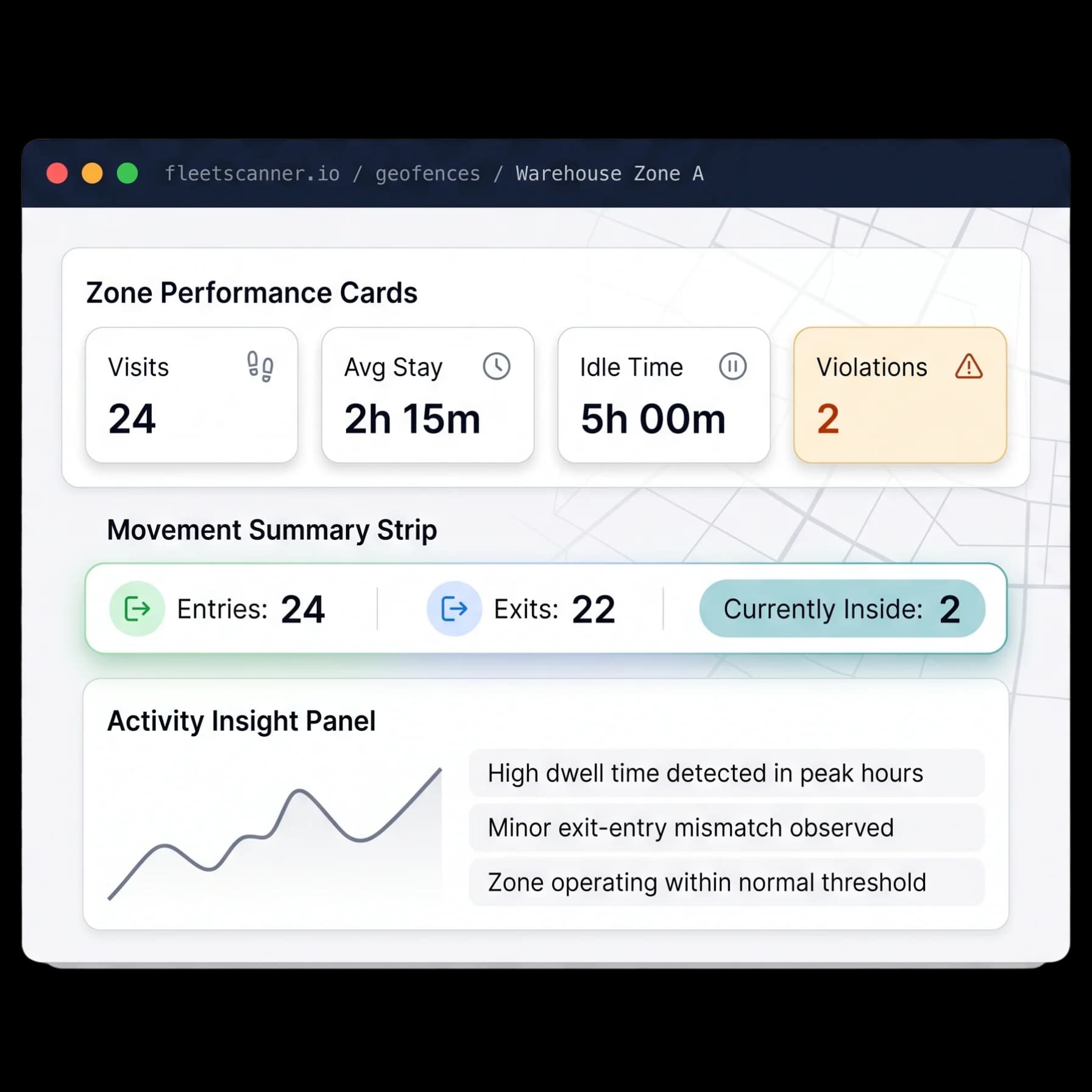 Warehouse zone cards showing visits, average stay, idle time, violations and vehicles currently inside