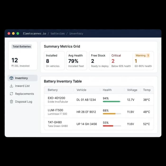 Fleet battery management software inventory showing average health and per-vehicle battery voltage and temperature