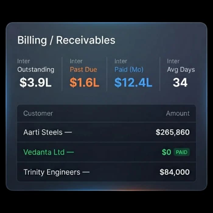 Receivables summary showing outstanding, past due and paid amounts and the balance for each customer