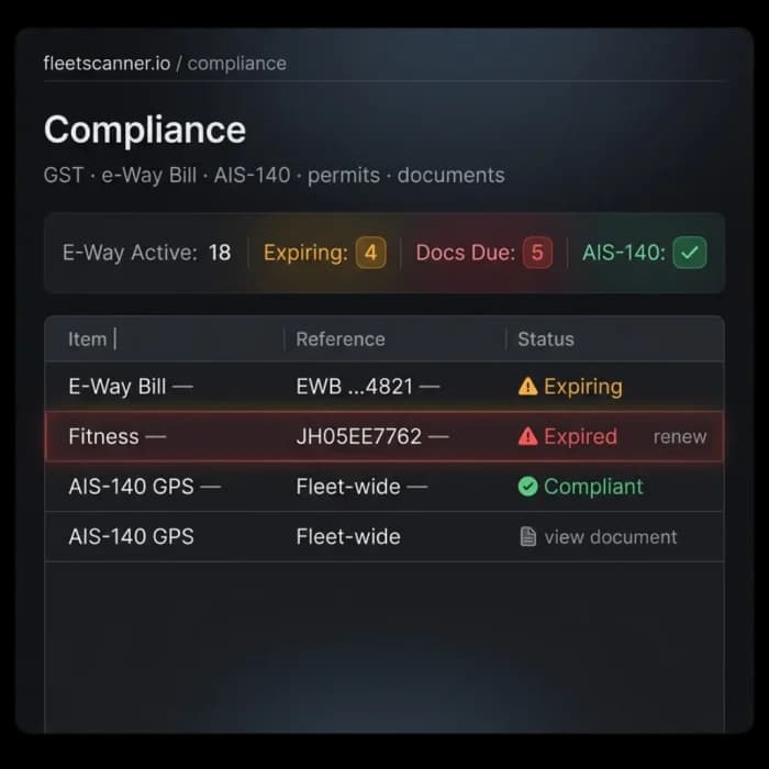 Fleet compliance management software dashboard tracking e-way bills, fitness expiry and AIS-140 GPS status
