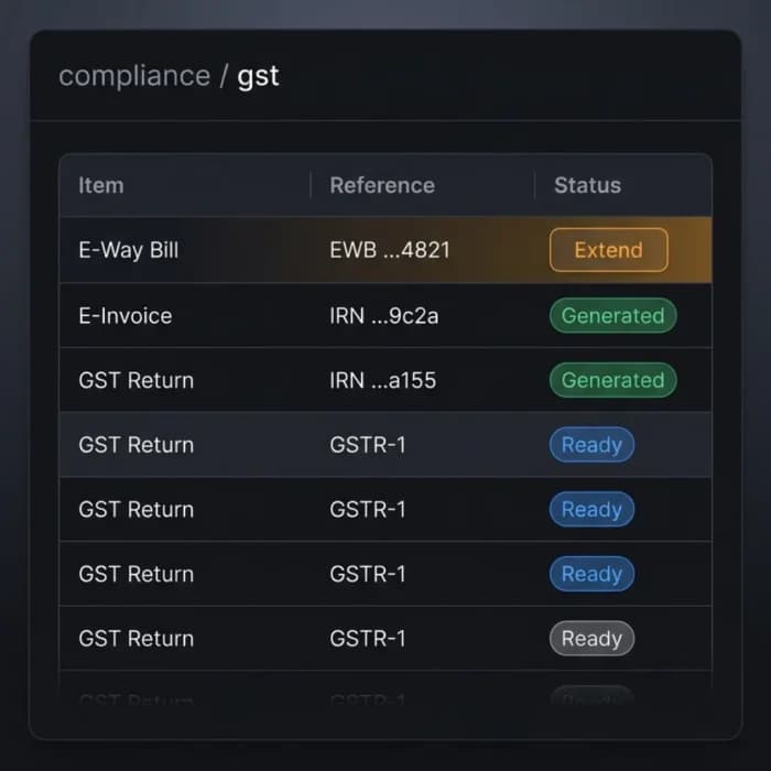GST compliance list showing e-way bill, e-invoice IRN and GSTR-1 return status
