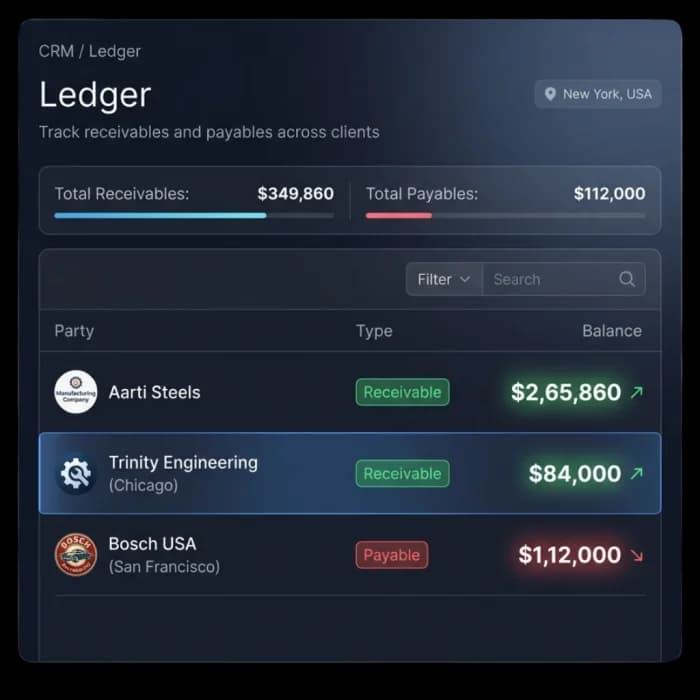 Party ledger showing total receivables and payables with the balance for each customer and vendor