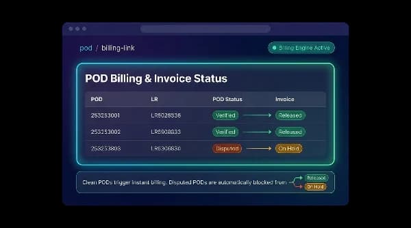 POD billing status table where verified PODs release invoices and a disputed POD puts its invoice on hold