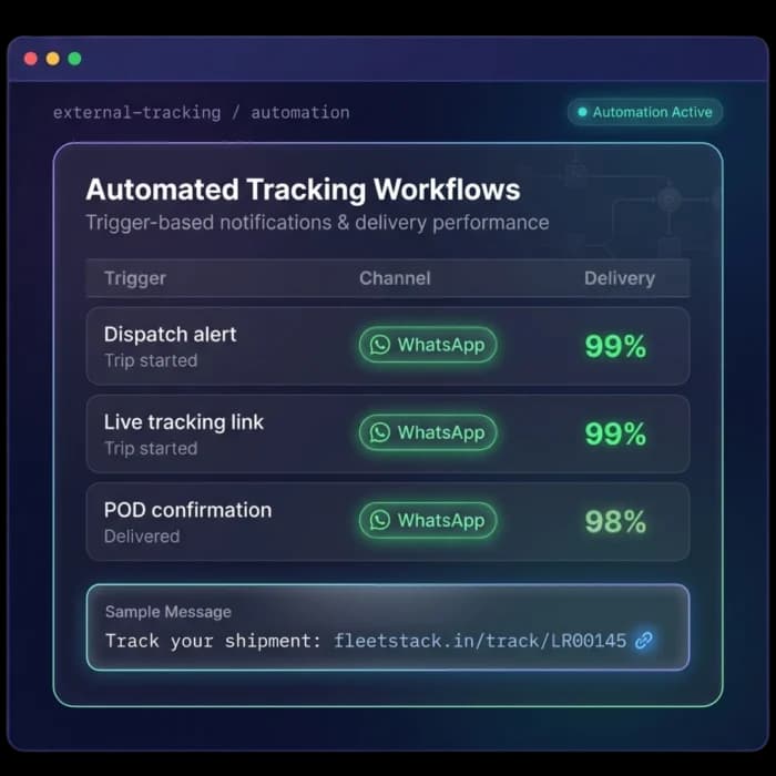 Automated WhatsApp messages for dispatch, live tracking and POD confirmation with delivery rates