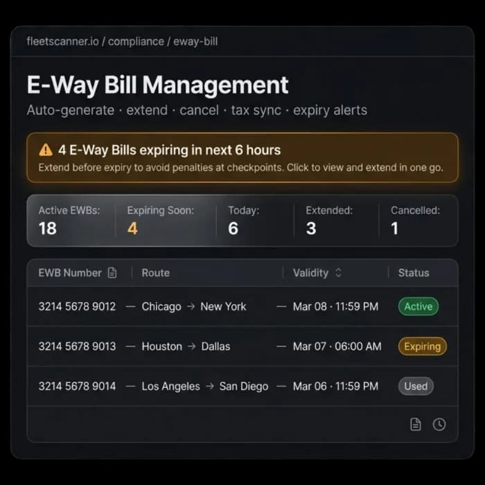 E-way bill software dashboard showing active, expiring, extended and cancelled e-way bills with validity times